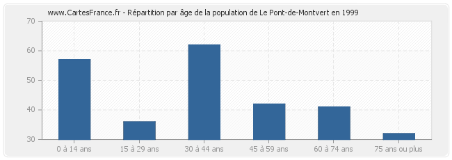 Répartition par âge de la population de Le Pont-de-Montvert en 1999